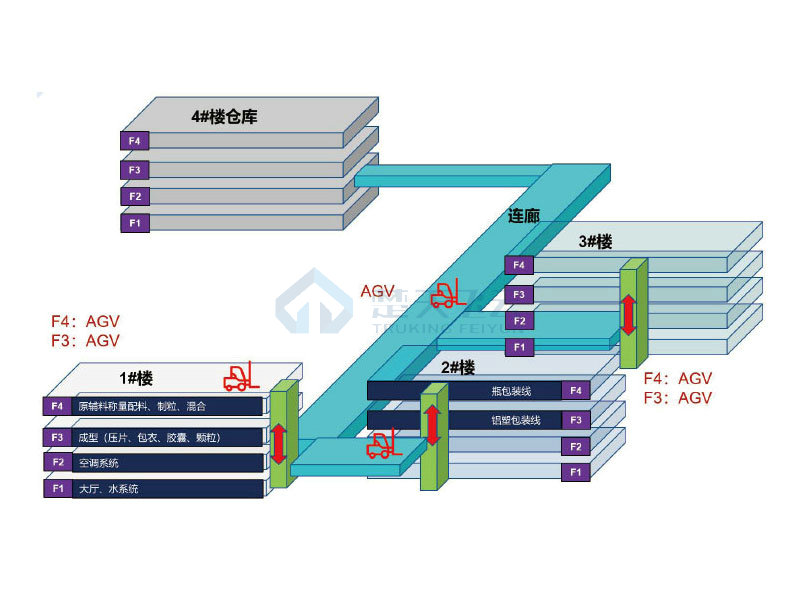 The solution of intelligent factory for OSD